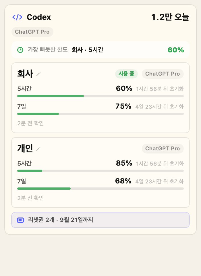회사·개인 예시 계정의 Codex 한도, 리셋권 2개와 9월 21일 만료를 보여주는 실제 앱 카드