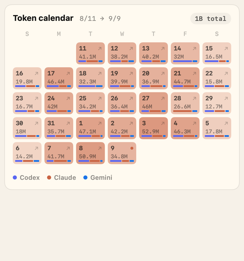 Actual history view showing daily token usage for the selected period