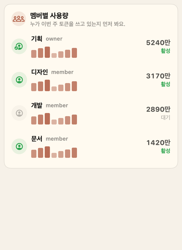 가상 팀원별 예시 사용량을 표시한 실제 Agent Team 패널